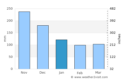 Sánchez average rain in January
