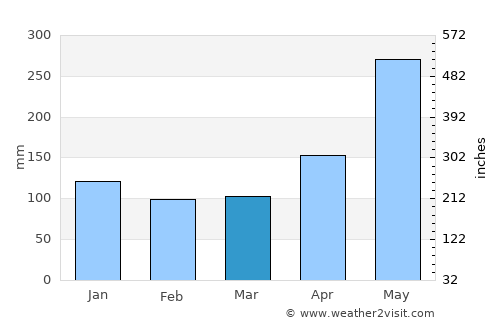 Sánchez average rain in March