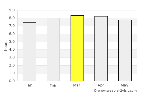 Sánchez average rain in March