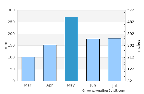 Sánchez average rain in May