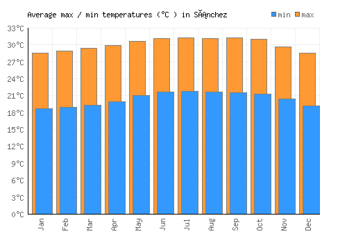 Sánchez average minimum / maximum temperatures (Celsius)