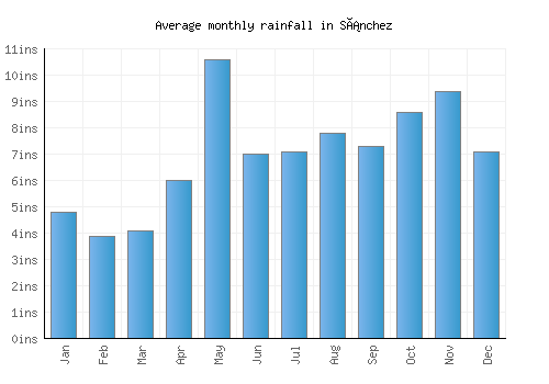 Sánchez monthly rainfall chart (inches)