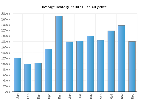 Sánchez monthly rainfall chart (mm)