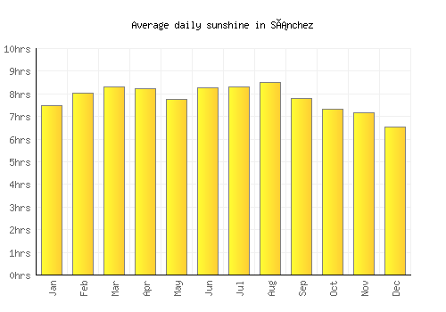 Sánchez average daily sunshine chart