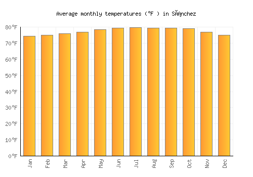 Sánchez average temperature chart (Fahrenheit)