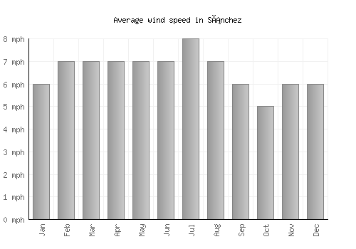Sánchez average winspeed by month (mph)
