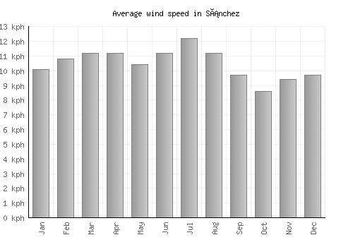 Sánchez average winspeed by month (km/h)