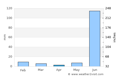 Sānchi average rain in April