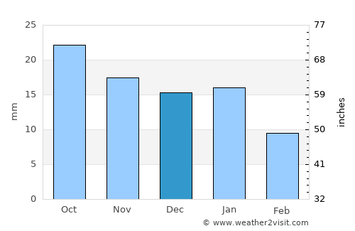 Sānchi average rain in December