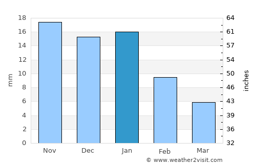 Sānchi average rain in January