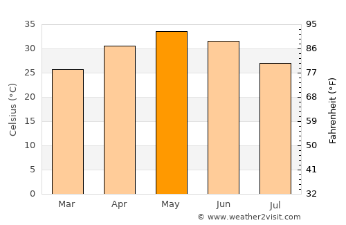 Sānchi average temperature in May