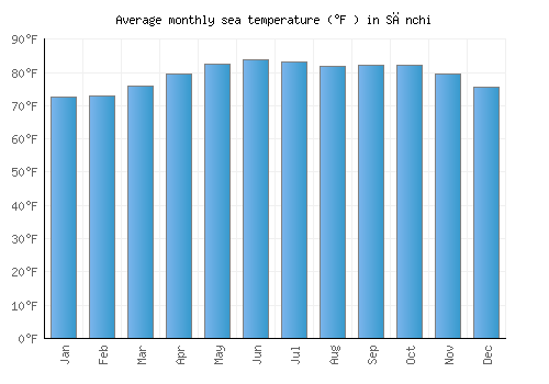 Sānchi average sea temperature chart (Fahrenheit)