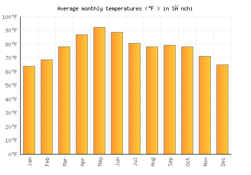 Sānchi average temperature chart (Fahrenheit)