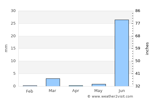 Sānchor average rain in April