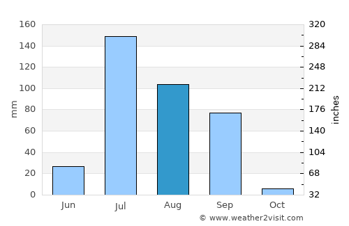 Sānchor average rain in August