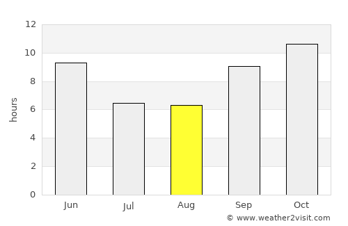 Sānchor average rain in August