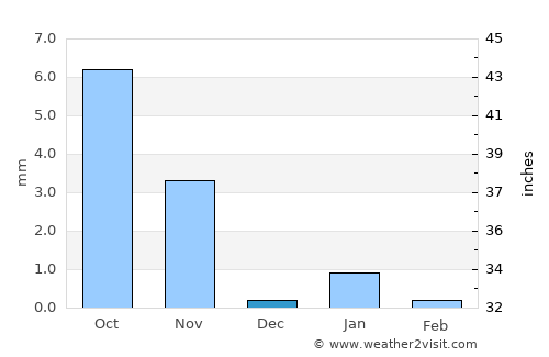 Sānchor average rain in December