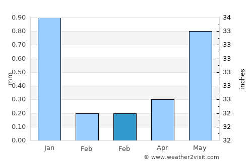 Sānchor average rain in February