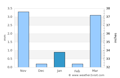 Sānchor average rain in January