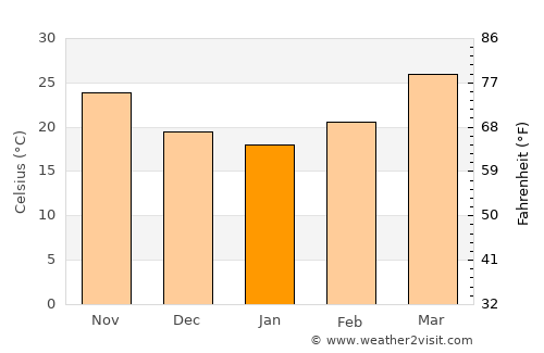 Sānchor average temperature in January