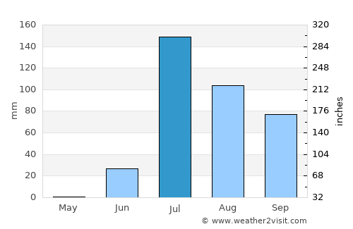 Sānchor average rain in July