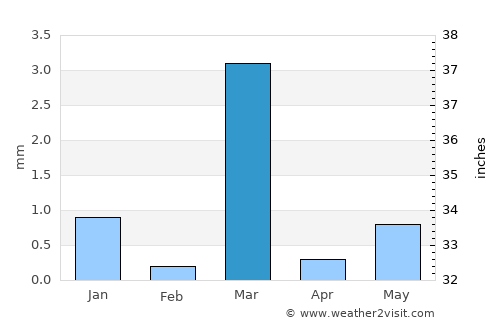 Sānchor average rain in March