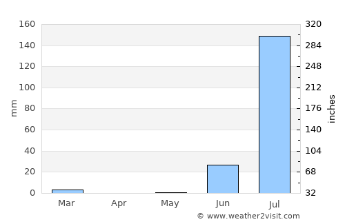 Sānchor average rain in May