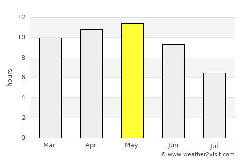 Sānchor average rain in May