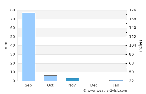 Sānchor average rain in November