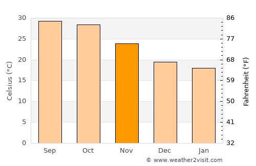Sānchor average temperature in November