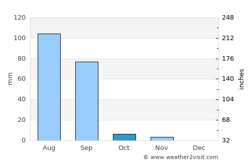 Sānchor average rain in October