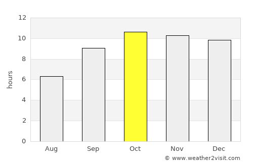 Sānchor average rain in October