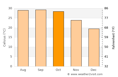 Sānchor average temperature in October