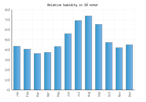 Sānchor relative humidity averages