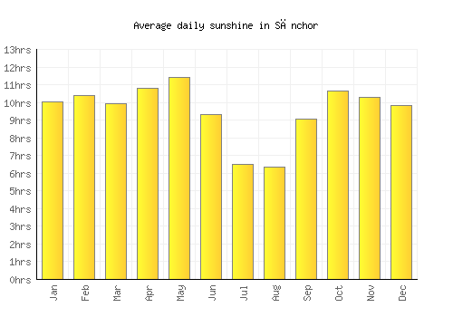 Sānchor average daily sunshine chart
