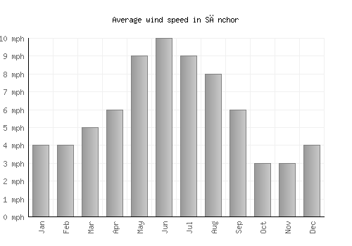 Sānchor average winspeed by month (mph)