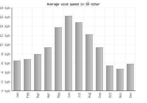 Sānchor average winspeed by month (km/h)