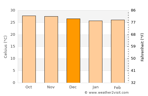 Sancoale average temperature in December