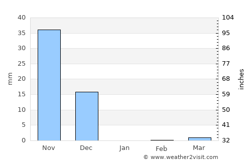 Sancoale average rain in January