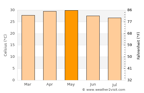 Sancoale average temperature in May