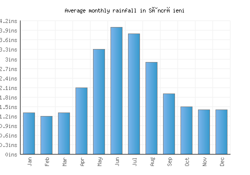 Sâncrăieni monthly rainfall chart (inches)