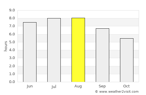 Sâncrăieni average rain in August