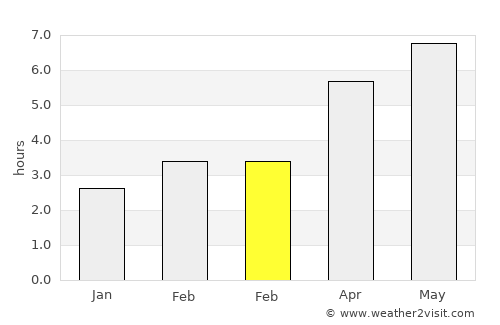 Sâncrăieni average rain in February