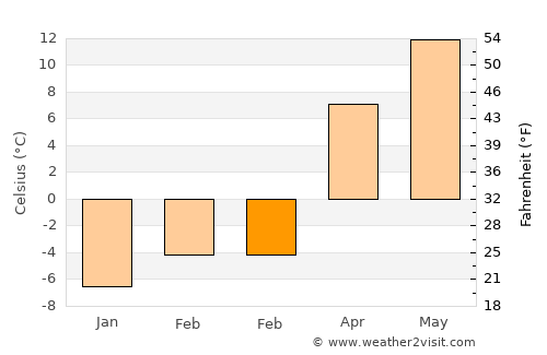Sâncrăieni average temperature in February
