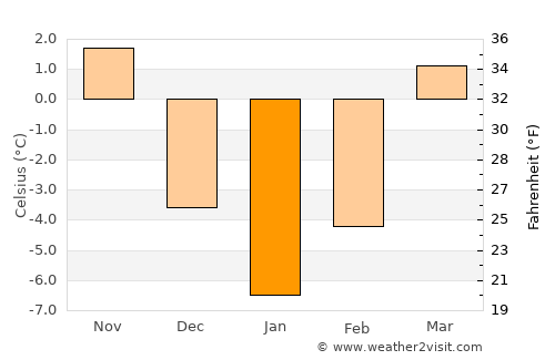 Sâncrăieni average temperature in January