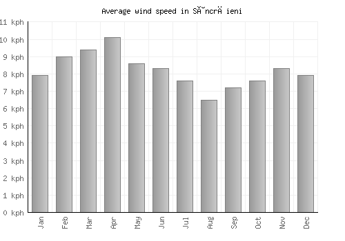 Sâncrăieni average winspeed by month (km/h)
