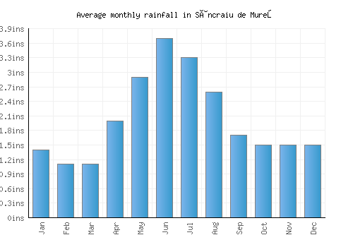 Sâncraiu de Mureş monthly rainfall chart (inches)