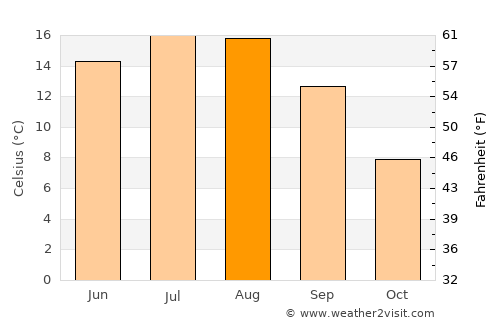 Sâncraiu average temperature in August