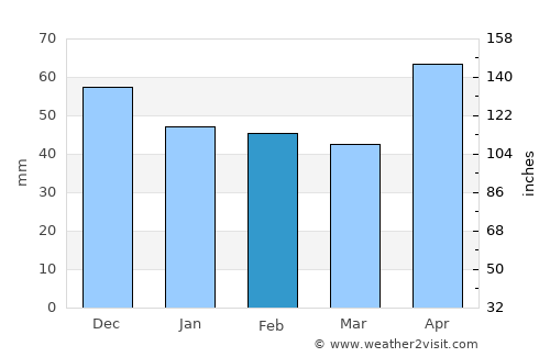 Sâncraiu average rain in February