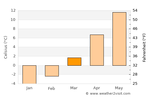 Sâncraiu average temperature in March